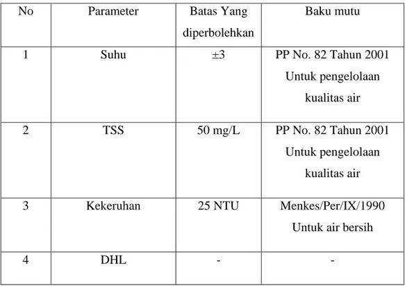Tabel 3.1 Baku Mutu Kualitas Air Bersih 