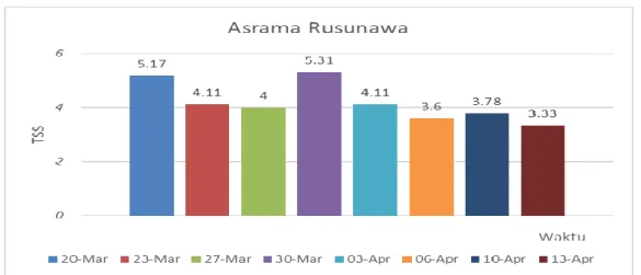 Gambar 4.4 Data hasil untuk parameter TSS pada asrama Rusunawa 