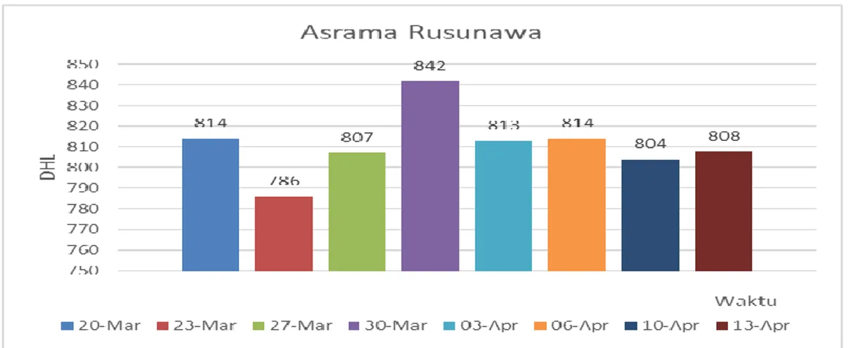 Gambar 4.6 Data hasil untuk parameter DHL pada asrama Rusunawa 
