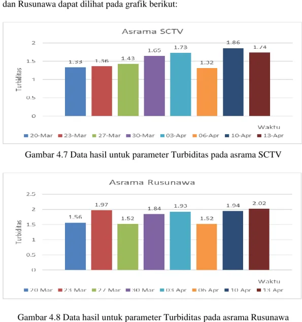 Gambar 4.7 Data hasil untuk parameter Turbiditas pada asrama SCTV 