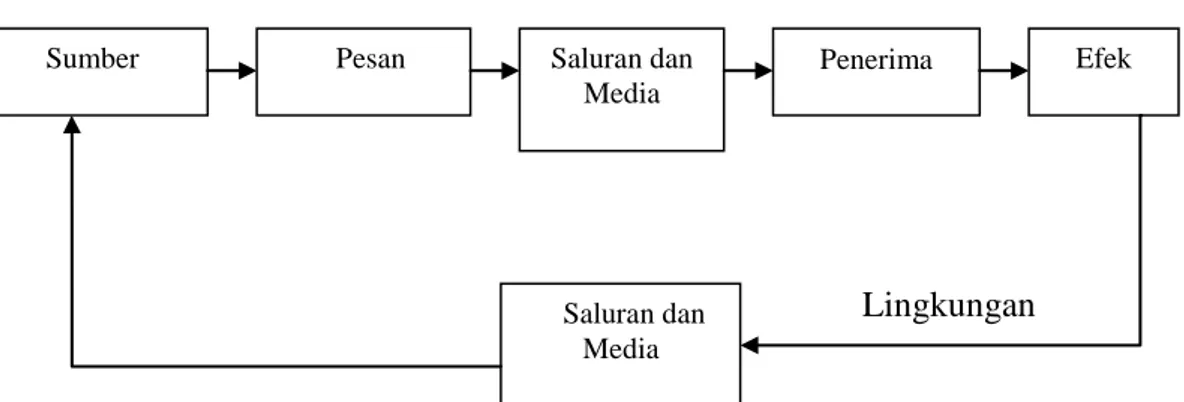 Gambar 2.5 : Model Komunikasi Berlo  a. Sumber 