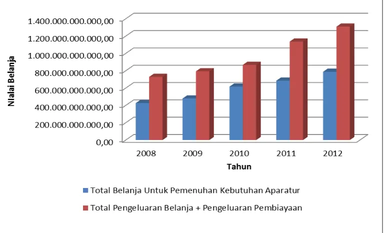 Gambar 3. 2 Proporsi Belanja Pemenuhan Kebutuhan Aparatur  Kabupaten Probolinggo Tahun 2008 - 2012 