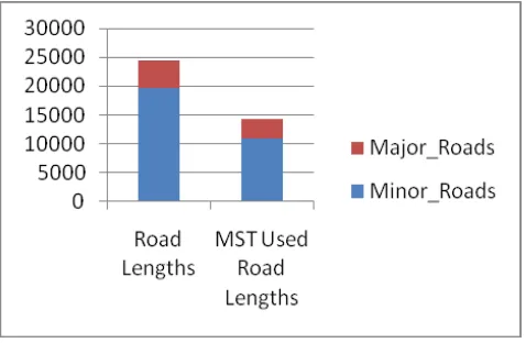 Figure 16. Bar chart of Road Lengths 