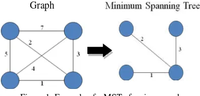 Figure 1. Example of a MST of a given graph 