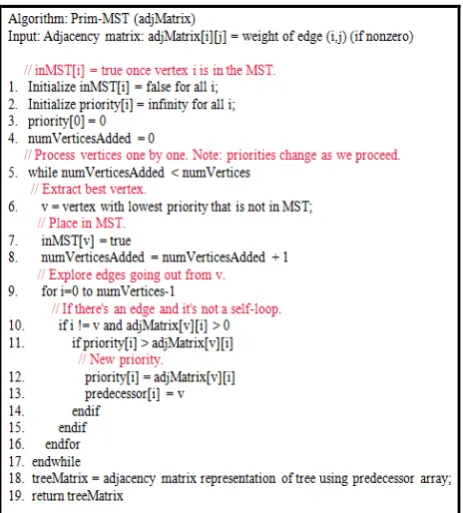 Figure 3. Pseudo Code of Prim's algorithm using Adjacency Matrix 