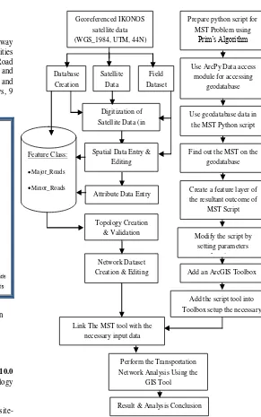 Figure 7. Flow chart of methodology 