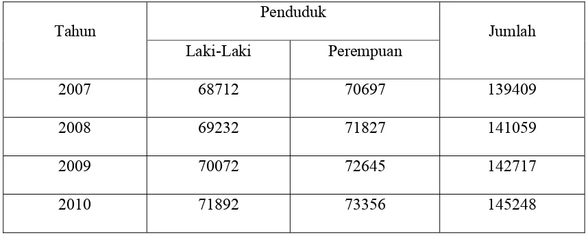 Tabel 4.1 jumlah penduduk menurut jenis kelamin dari tahun 2007-2012 
