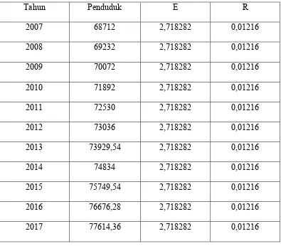 Tabel 4.6 Proyeksi Jumlah Penduduk laki-laki Tahun 2013-2017 