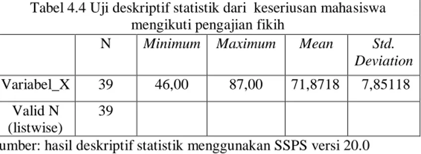 Tabel 4.4 Uji deskriptif statistik dari  keseriusan mahasiswa  mengikuti pengajian fikih 