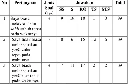 Tabel 4.6 Hasil respon angket kedisiplinan ṣalāt farḍu mahasiswa PAI  No  Pertanyaan  Jenis  Soal  (+/-)  Jawaban  Total SS S RG     TS  STS  1  Saya biasa  melaksanakan  ṣalāt subuh tepat  pada waktunya 