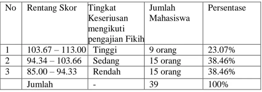 Tabel  4.8  di  atas  menginformasikan  tentang  perolehan  skor  angket yang diisi oleh 39 orang responden dari angket kedisiplinan ṣalāt  farḍu mahasiswa PAI  (variabel Y)