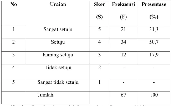 Tabel  di  atas  menunjukkan  bahwa  di  UPT  Perpustakaan  Universitas  Negeri Makassar, pustakawan pada layanan referensi memberikan pelayanan yang  maksimal