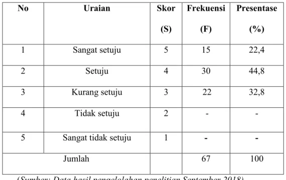 Tabel  di  atas  menunjukkan  bahwa  di  UPT  perpustakaan  Universitas  Negeri Makassar, pustakawan pada layanan referensi mampu menjawab pertanya  yang  diajukan  oleh  pemustaka