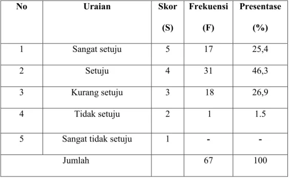 Tabel  di  atas  menunjukkan  bahwa  di  UPT  perpustakaan  Universitas  Negeri  Makassar  fasilitas  yang  ada  dalam  ruang  referensi  sudah  memadai  dan  berfungsi  dengan  baik,    Ini  dilihat  dari  atau  17  atau  (25,4%)  responden  yang  mengata