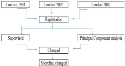 Figure 3: Three provinces land Use Map  
