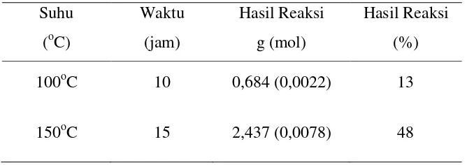 Tabel 4.1 Hasil Reaksi Esterifikasi Asam Palmitat 0,0194 mol dengan 2-butanol 0,399 