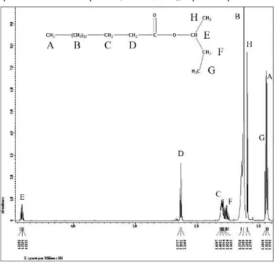Gambar 4.3  Spektrum 1H-NMR dari 2-butil palmitat (500 mHz, CDCl3) 