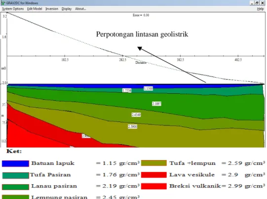 Gambar 4.3 Model Penampang anomali lokal ( Hidayat, 2011) 