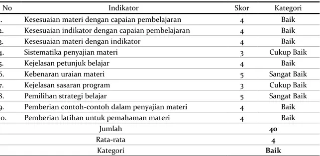 Tabel 5. Data Hasil Penilaian Ahli Materi pada Aspek Pembelajaran