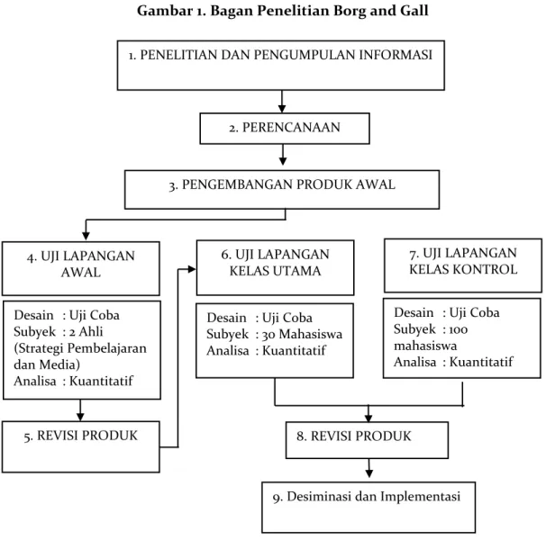 Gambar 1. Bagan Penelitian Borg and Gall 