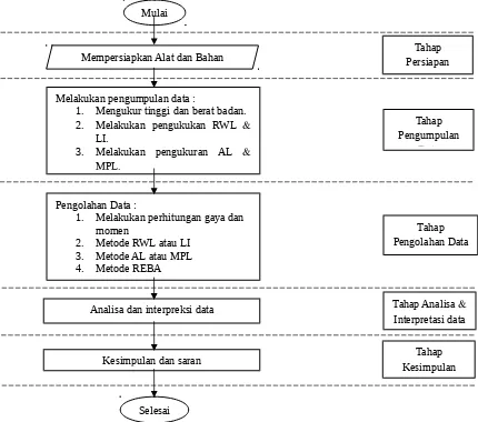 Gambar 3.2.x Berikut adalah  flowchart prosedur praktikum modul 3: