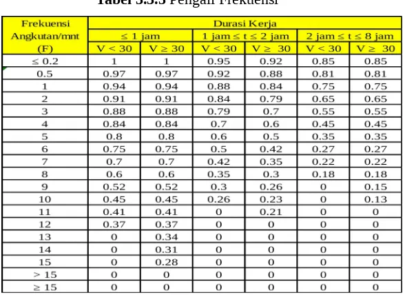 Tabel 3.3.5 Pengali Frekuensi