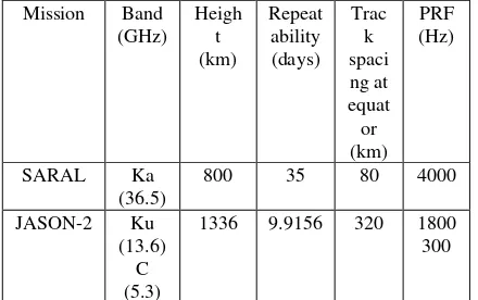 Table 1. Technical Specifications of current altimetry missions 