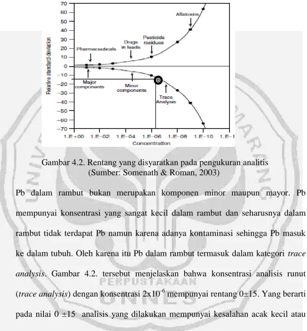 Gambar 4.2. Rentang yang disyaratkan pada pengukuran analitis  (Sumber: Somenath &amp; Roman, 2003) 