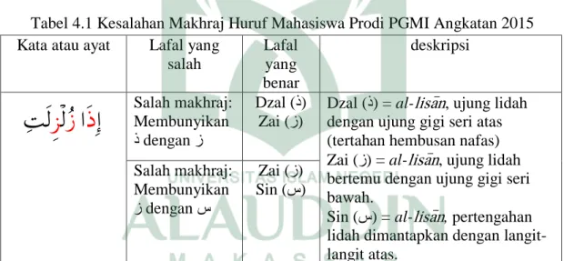 Tabel 4.1 Kesalahan Makhraj Huruf Mahasiswa Prodi PGMI Angkatan 2015  Kata atau ayat  Lafal yang 