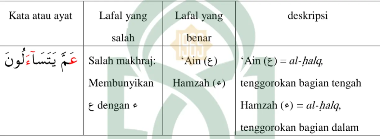 Tabel 4.2 Kesalahan Makhraj Huruf Mahasiswa Prodi PGMI Angkatan 2015  Kata atau ayat  Lafal yang 