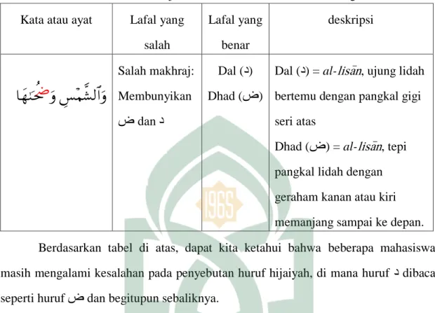 Tabel 4.3 Kesalahan Makhraj Huruf Mahasiswa Prodi PGMI Angkatan 2015  Kata atau ayat  Lafal yang 