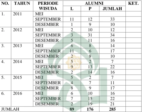Tabel  4.5  Perkembangan  Alumni  Jurusan/Prodi  PGMI  dari  Tahun  ke  Tahun 