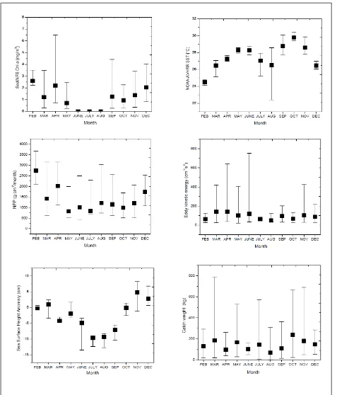 Figure 2: a) chlorophyll distribution pattern for the year 1998-2003; b) SST distribution pattern for the year    1998-2003; c) NPP  distribution pattern for the year 1998-2003; d) EKE  distribution pattern for the year 