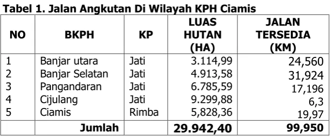Tabel 1. Jalan Angkutan Di Wilayah KPH Ciamis  