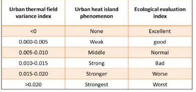 Table 7: Source- Urban Expansion in Wuxi City and Heat Island Response by RS Analysis 