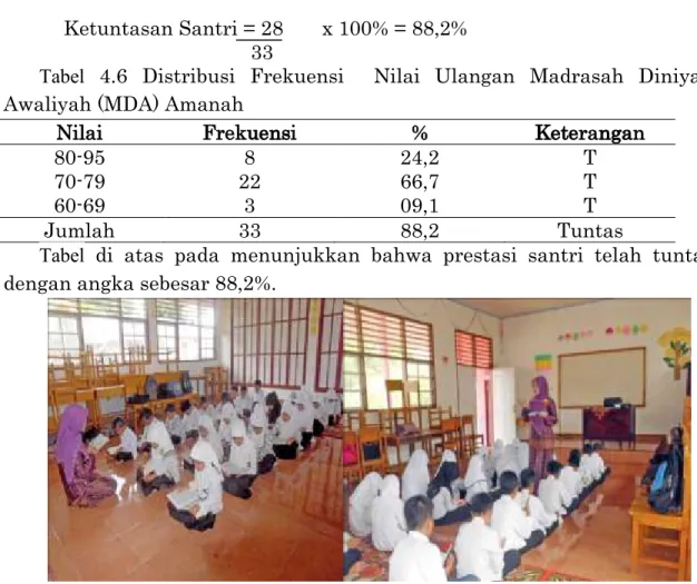 Tabel  4.6  Distribusi  Frekuensi    Nilai  Ulangan  Madrasah  Diniyah  Awaliyah (MDA) Amanah  