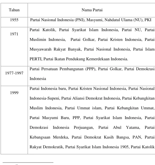 Tabel 1 Daftar nama Partai Politik di Indonesia (1955-2009)