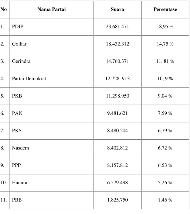 Tabel 2. Daftar hasil pemilu legislatif di 34 provinsi tahun 2014. 64