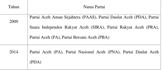 Tabel 3 Daftar nama Partai Politik Lokal di Aceh (2009-2014)