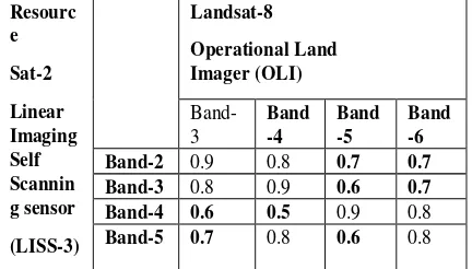 Table 6: Land-Cover classification (pixels) 