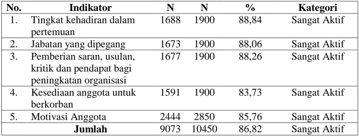 Tabel 6. Rangkuman Analisis Data Perindikator Variabel Partisipasi Organisasi  