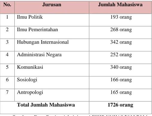 Tabel 3 : Jumlah Mahasiswa FISIP UNHAS 2013/2014
