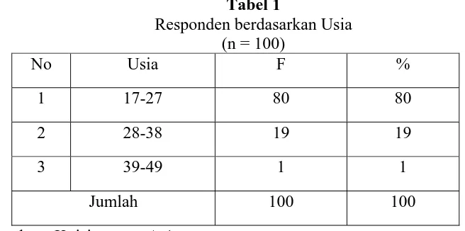 Tabel 1  Responden berdasarkan Usia 