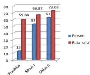 Tabel 1. Persentase motivasi belajar 