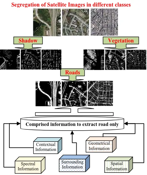 Figure 2. Role of various kinds of information in satellite Images for road extraction  