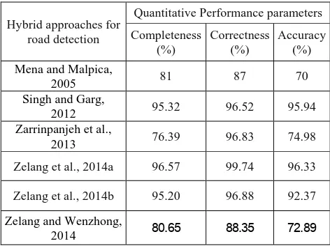 Table 4. Performance evaluation of Hybrid approaches for road detection  