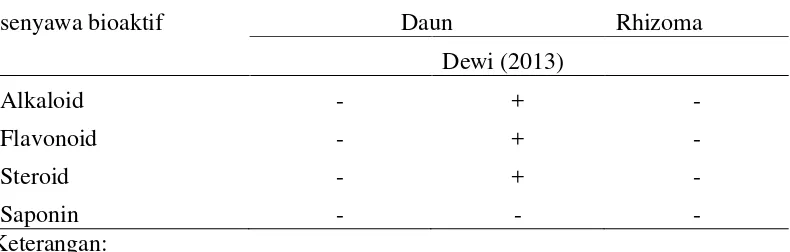 Tabel 5. Kandungan senyawa bioaktif pada bagian daun dan rhizom Thalassia 