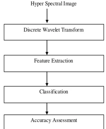 Table 1. Comparison of Wavelet Filters 
