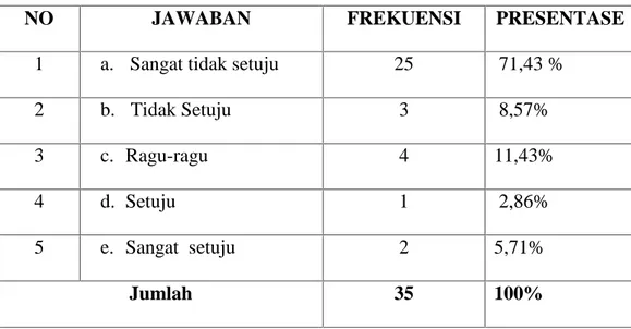 Table di atas menunjukkan bahwa anggota UKM LDK Al-jami’ sebagian besar  sudah  memahami  pentingnya  mengganti/menggadha  puasa  ramadha  yang