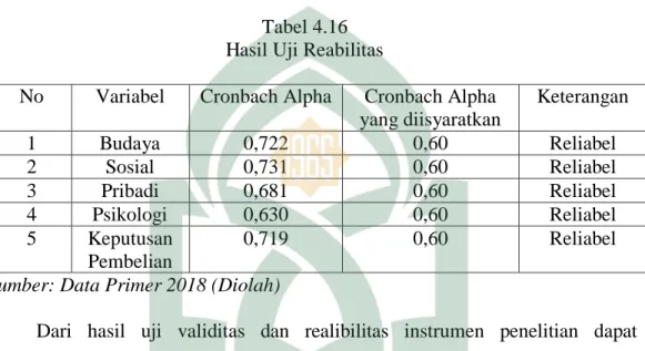 Tabel  4.16  menunjukkan  hasil  uji  reabilitas  menunjukkan  nilai  koefisien  alpha  dari  seluruh  item  pernyataan  yang  dijadikan  sebagai  instrumen  dalam  penelitian ini masih berada &gt;0,60